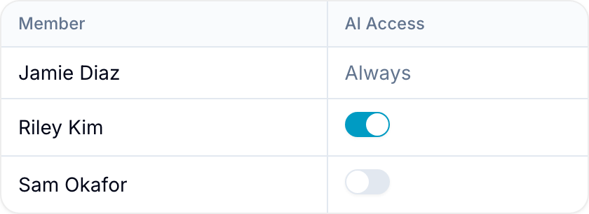 AI Access column AI Access column with per-member toggle switches in Settings > Users