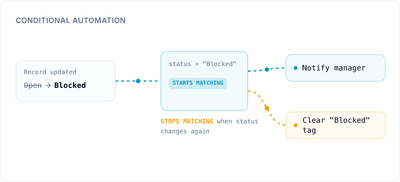 Conditional automation flow Conditional automation: one set of actions runs when a record starts matching, another when it stops