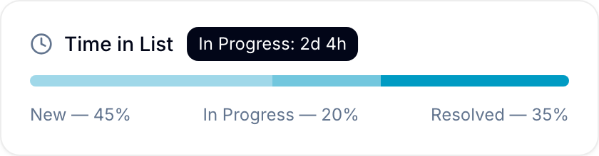 Time in List progress bar Color-coded Time in List progress bar with a segment tooltip showing list name and duration