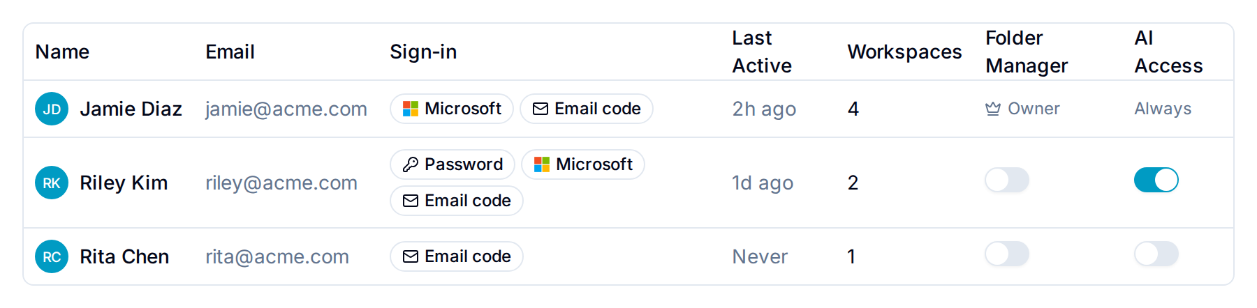 Organization users Users tab showing organization members with sign-in methods, workspace counts, folder manager, and AI access columns