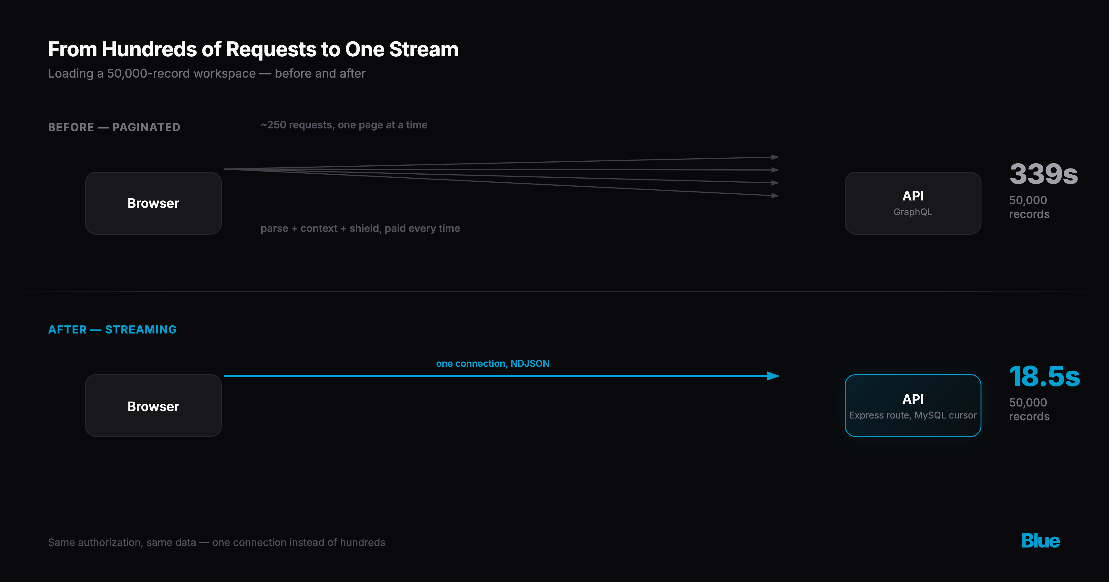 Diagram comparing the old paginated request pattern against the new single streaming connection