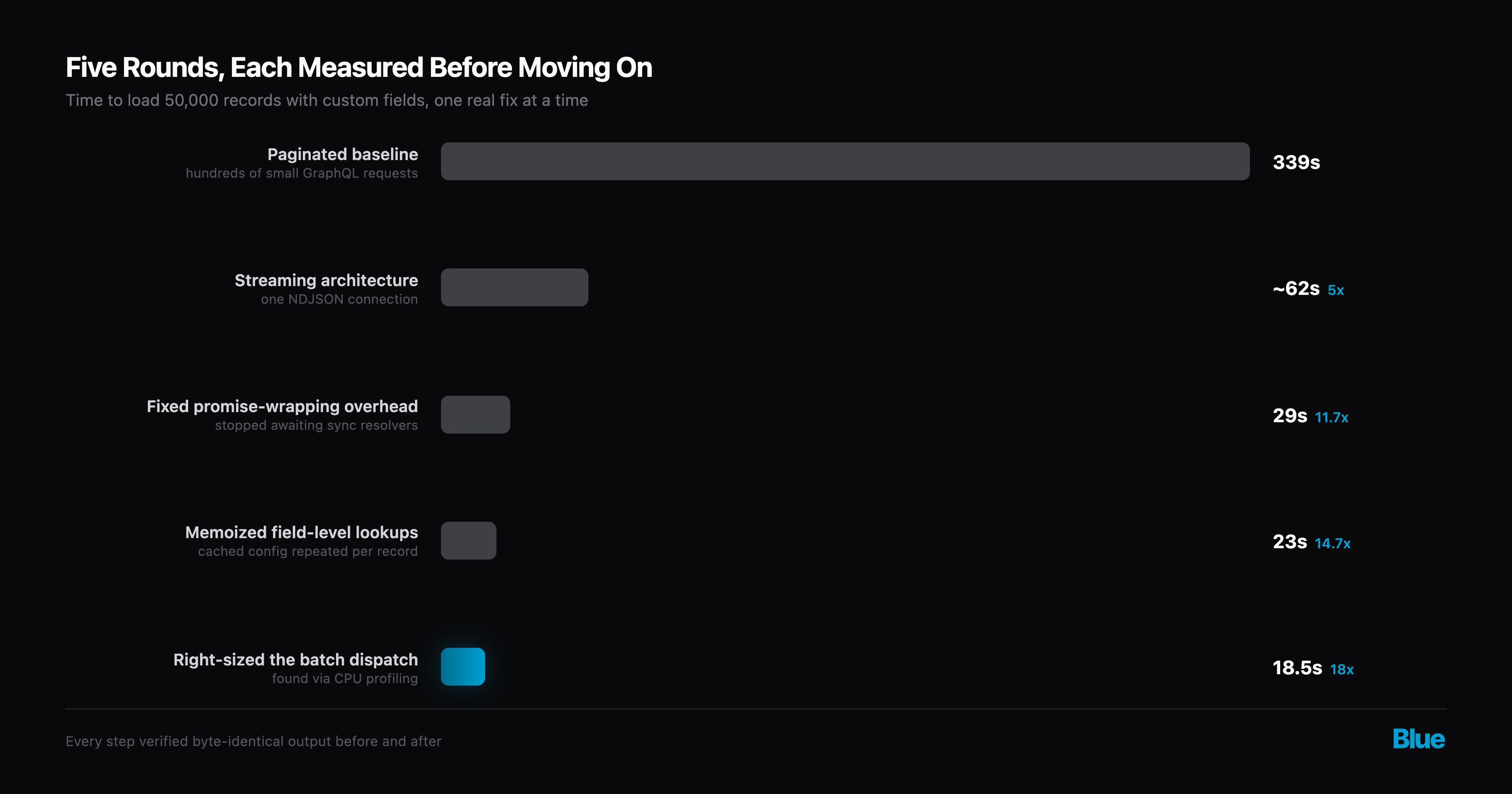 Waterfall chart showing the cumulative time reduction across four rounds of tuning, from 339 seconds down to 18.5 seconds